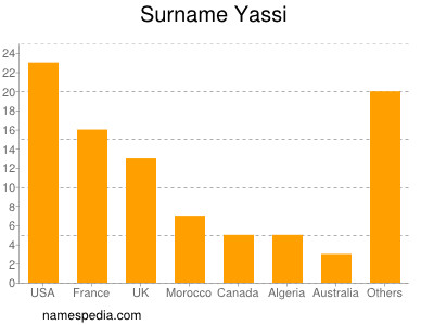 Familiennamen Yassi