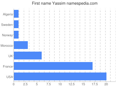 Vornamen Yassim