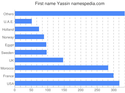 Given name Yassin