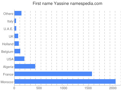 Given name Yassine