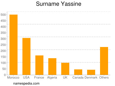 Surname Yassine