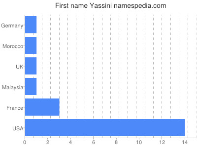 Vornamen Yassini