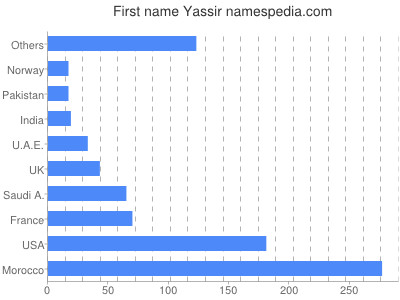 Given name Yassir