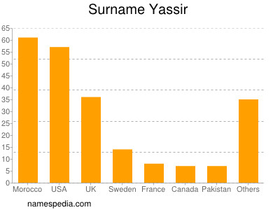 Familiennamen Yassir