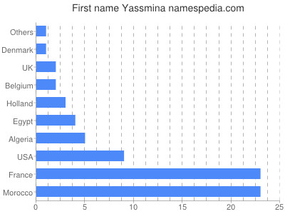 Vornamen Yassmina