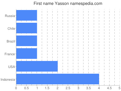 prenom Yasson