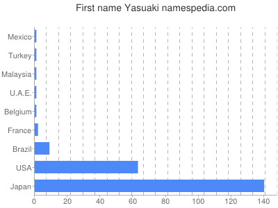 Vornamen Yasuaki