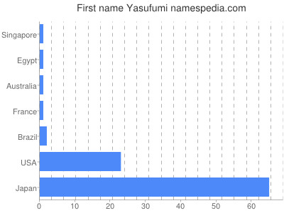 Vornamen Yasufumi