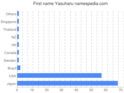 prenom Yasuharu