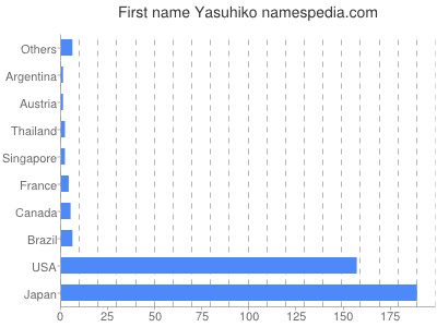 Vornamen Yasuhiko