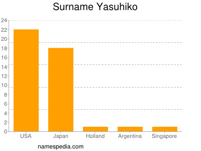 Familiennamen Yasuhiko