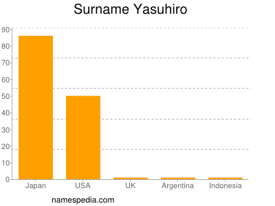 Familiennamen Yasuhiro