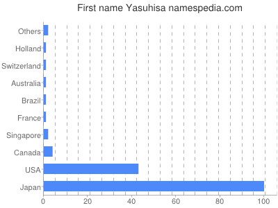 Given name Yasuhisa