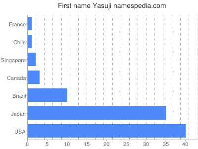 Given name Yasuji
