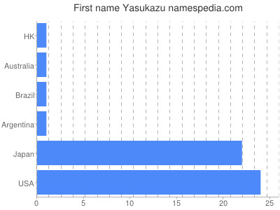 prenom Yasukazu