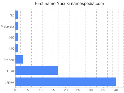 Given name Yasuki