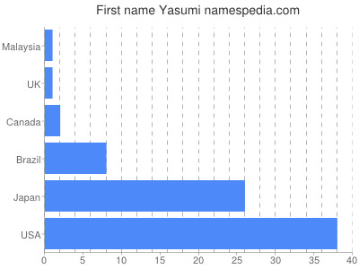 Given name Yasumi