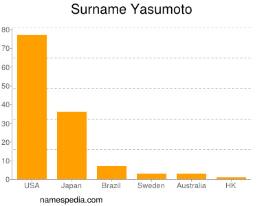 Surname Yasumoto