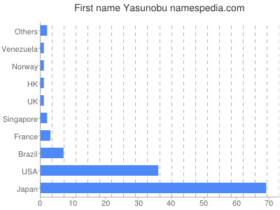 Given name Yasunobu
