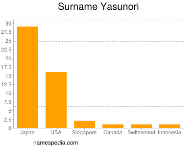Familiennamen Yasunori