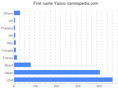 Vornamen Yasuo