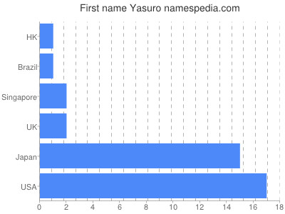 Vornamen Yasuro