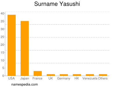 Familiennamen Yasushi