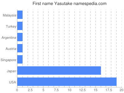 Given name Yasutake