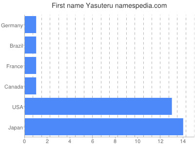 prenom Yasuteru