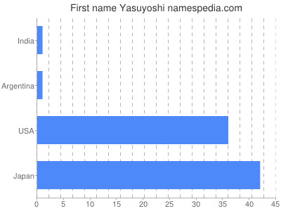 prenom Yasuyoshi