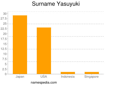 Surname Yasuyuki