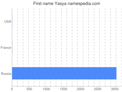 prenom Yasya