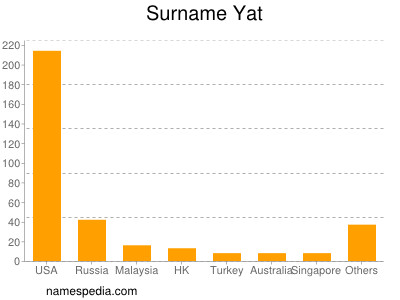 Surname Yat