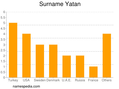 Surname Yatan