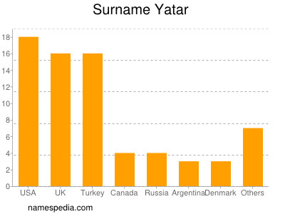 Surname Yatar