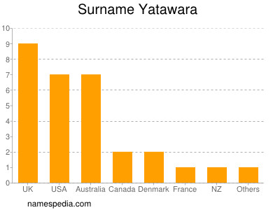Familiennamen Yatawara