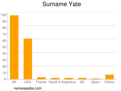 nom Yate