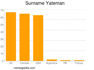 Familiennamen Yateman