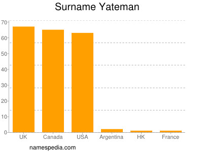 nom Yateman