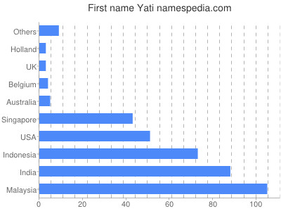 Vornamen Yati