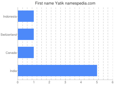 Given name Yatik