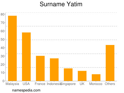 Surname Yatim