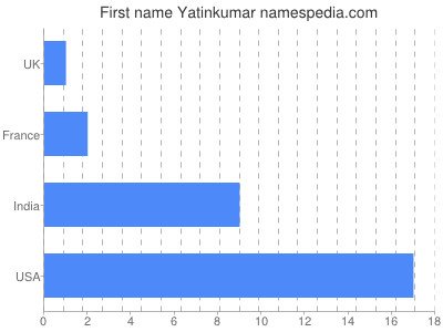 Vornamen Yatinkumar