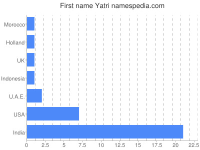 Vornamen Yatri