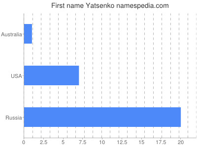 Vornamen Yatsenko