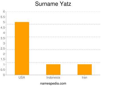 Surname Yatz