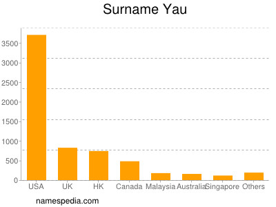 Surname Yau