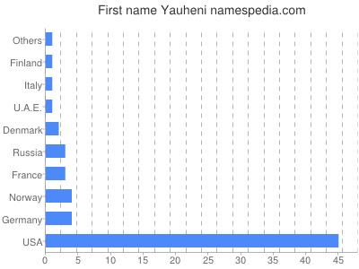 Vornamen Yauheni