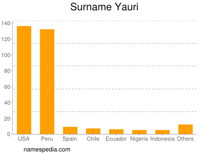 Familiennamen Yauri