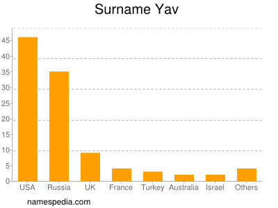 Surname Yav